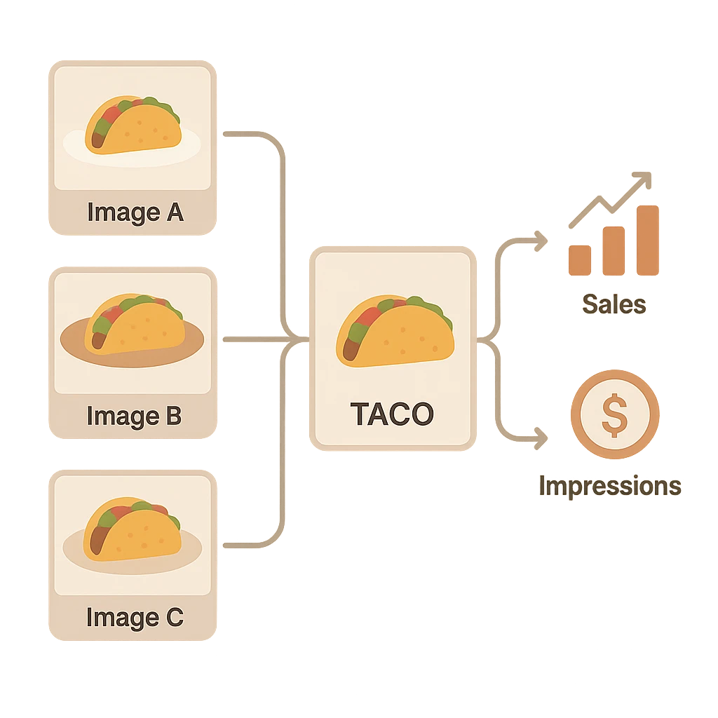 Simple data schema diagram showing relationships between food images, menu items, and sales metrics for a restaurant.
